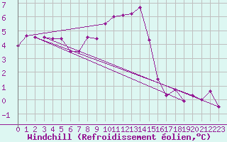 Courbe du refroidissement olien pour Hoydalsmo Ii