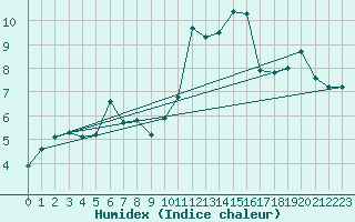 Courbe de l'humidex pour Ploumanac'h (22)