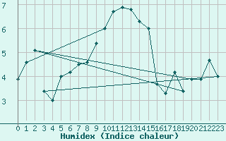 Courbe de l'humidex pour La Dle (Sw)