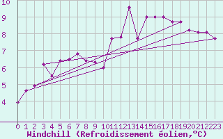 Courbe du refroidissement olien pour Brigueuil (16)