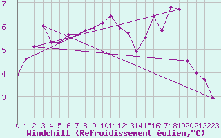 Courbe du refroidissement olien pour Frontenac (33)