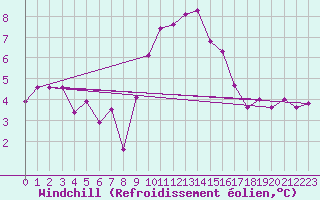 Courbe du refroidissement olien pour Moenichkirchen