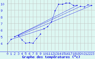 Courbe de tempratures pour Roissy (95)