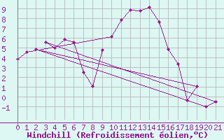 Courbe du refroidissement olien pour Murska Sobota