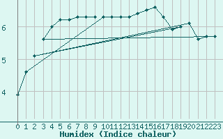 Courbe de l'humidex pour Kumlinge Kk