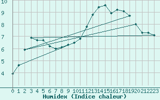 Courbe de l'humidex pour Usti Nad Labem