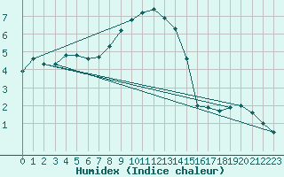 Courbe de l'humidex pour Chaumont (Sw)