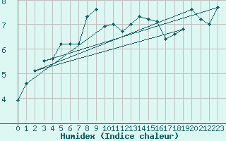 Courbe de l'humidex pour Skillinge