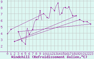 Courbe du refroidissement olien pour Culdrose