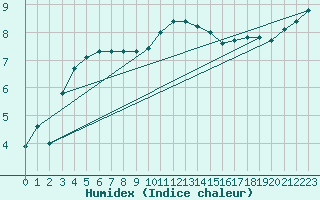 Courbe de l'humidex pour Saint Bees Head