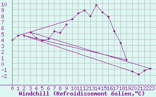 Courbe du refroidissement olien pour Straubing