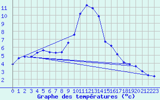 Courbe de tempratures pour Manlleu (Esp)
