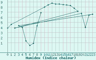 Courbe de l'humidex pour Muehldorf