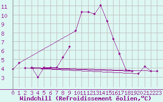 Courbe du refroidissement olien pour Murau