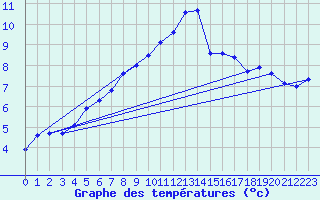Courbe de tempratures pour Bergen