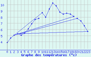 Courbe de tempratures pour Les Charbonnires (Sw)