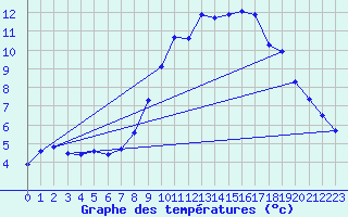 Courbe de tempratures pour Meiningen