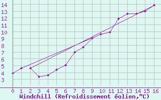 Courbe du refroidissement olien pour Susendal-Bjormo