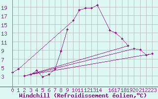 Courbe du refroidissement olien pour Mottec