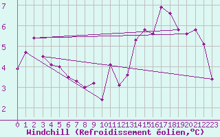 Courbe du refroidissement olien pour Beznau