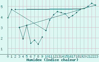 Courbe de l'humidex pour Ambrieu (01)