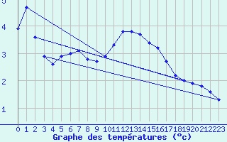 Courbe de tempratures pour Kilsbergen-Suttarboda