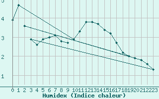 Courbe de l'humidex pour Kilsbergen-Suttarboda