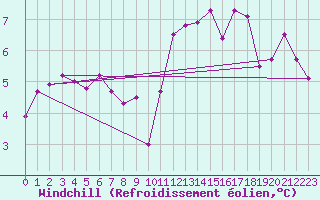 Courbe du refroidissement olien pour Dinard (35)