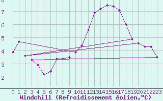Courbe du refroidissement olien pour Orschwiller (67)