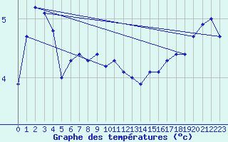 Courbe de tempratures pour Giessen