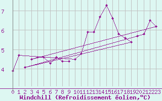 Courbe du refroidissement olien pour Ploudalmezeau (29)