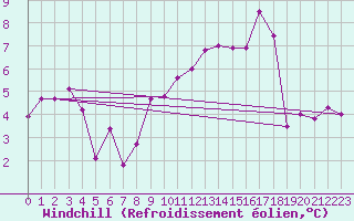 Courbe du refroidissement olien pour Beauvais (60)