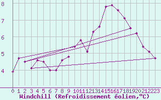 Courbe du refroidissement olien pour Colmar (68)