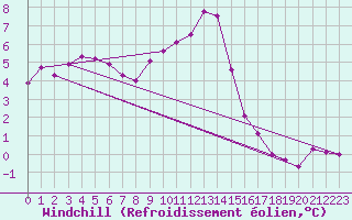 Courbe du refroidissement olien pour Rocroi (08)