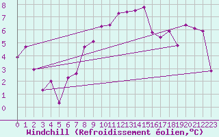 Courbe du refroidissement olien pour Fuerstenzell