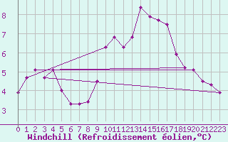 Courbe du refroidissement olien pour Berson (33)