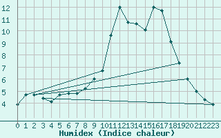 Courbe de l'humidex pour Cap Cpet (83)