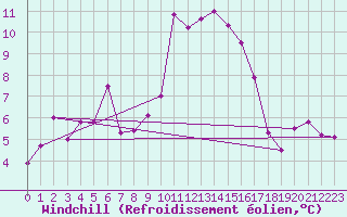 Courbe du refroidissement olien pour Selonnet - Chabanon (04)