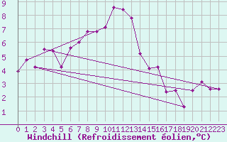 Courbe du refroidissement olien pour Straubing