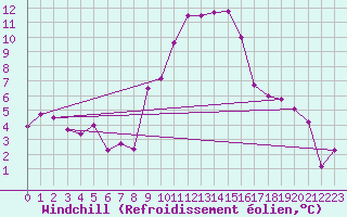 Courbe du refroidissement olien pour Nmes - Garons (30)