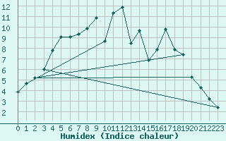 Courbe de l'humidex pour Juupajoki Hyytiala