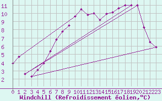 Courbe du refroidissement olien pour Aultbea