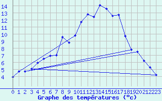 Courbe de tempratures pour Muret (31)