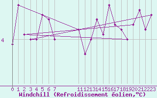 Courbe du refroidissement olien pour Kokkola Tankar