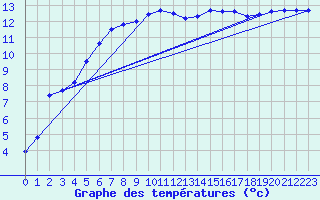 Courbe de tempratures pour Brest (29)