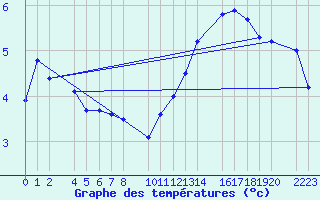 Courbe de tempratures pour Bujarraloz