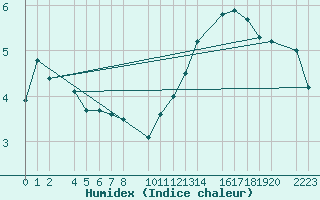 Courbe de l'humidex pour Bujarraloz