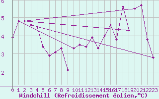 Courbe du refroidissement olien pour Wunsiedel Schonbrun