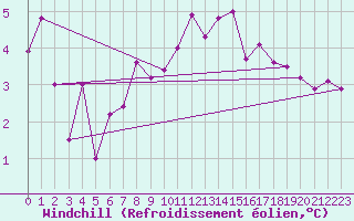 Courbe du refroidissement olien pour Millau - Soulobres (12)