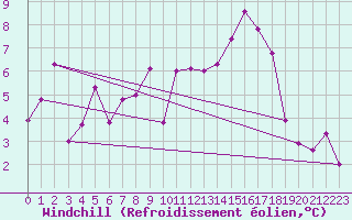 Courbe du refroidissement olien pour Sutrieu (01)